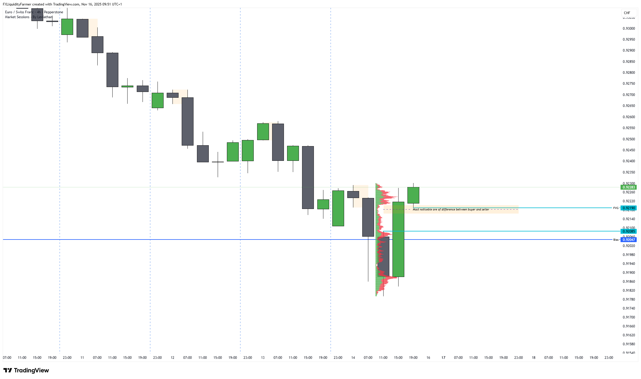 PEPPERSTONE:EURCHF Chart Image by FXLiquidityFarmer