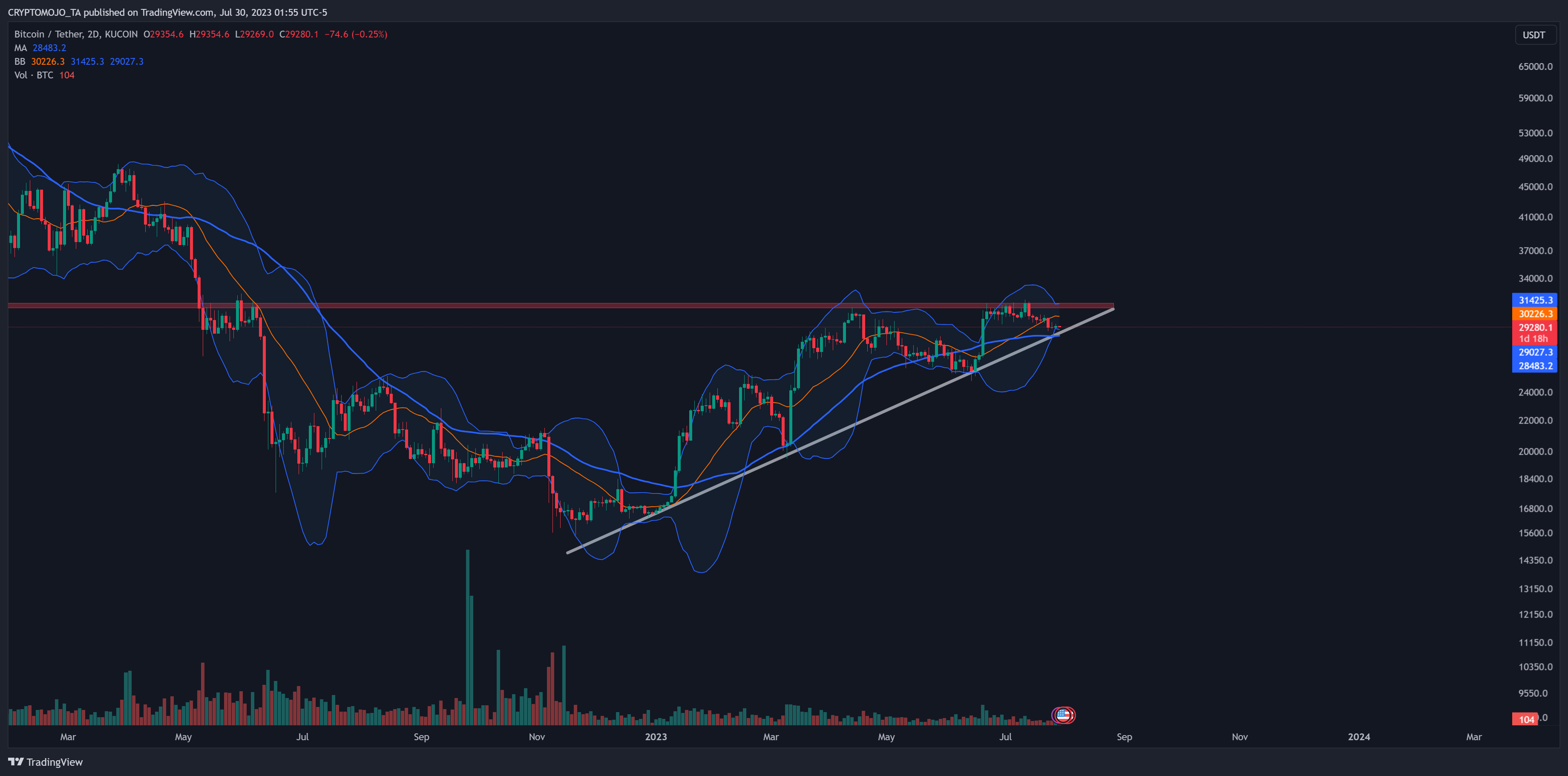 KUCOIN:BTCUSDT Chart Image by CRYPTOMOJO_TA