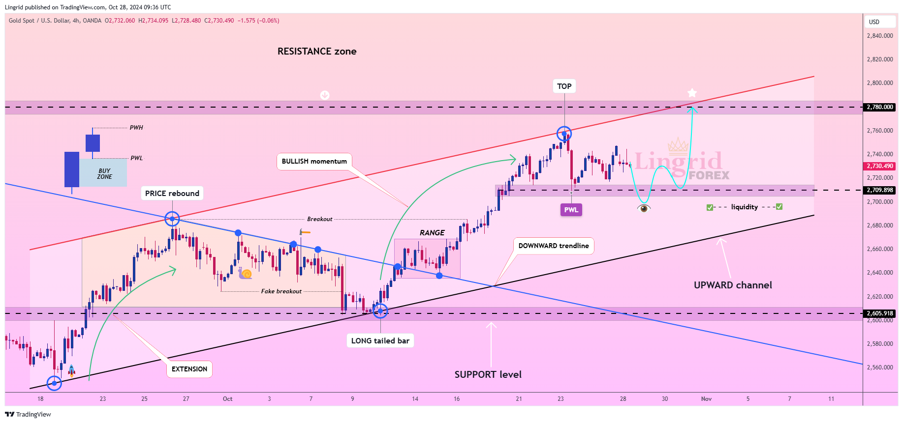 OANDA:XAUUSD Chartbild von Lingrid