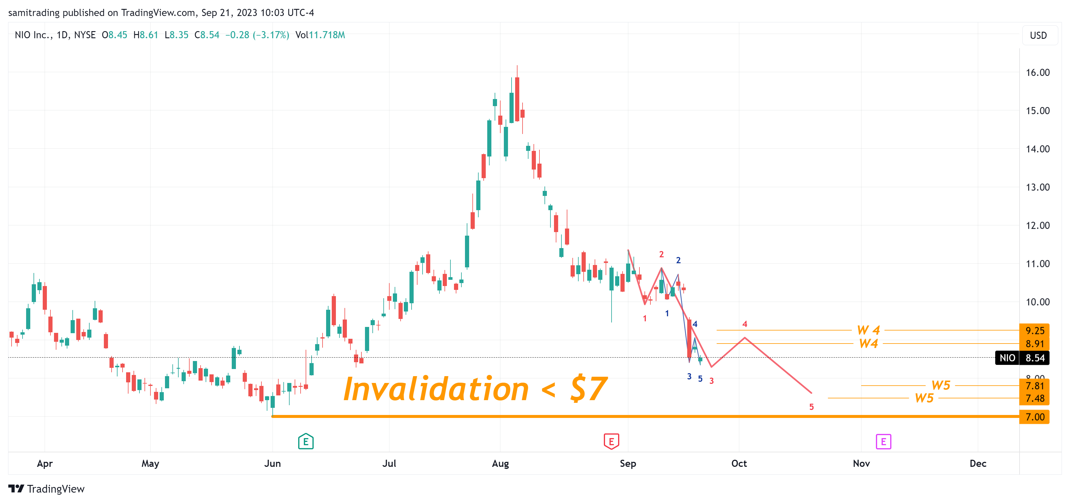 BATS:NIO Chart Image by samitrading