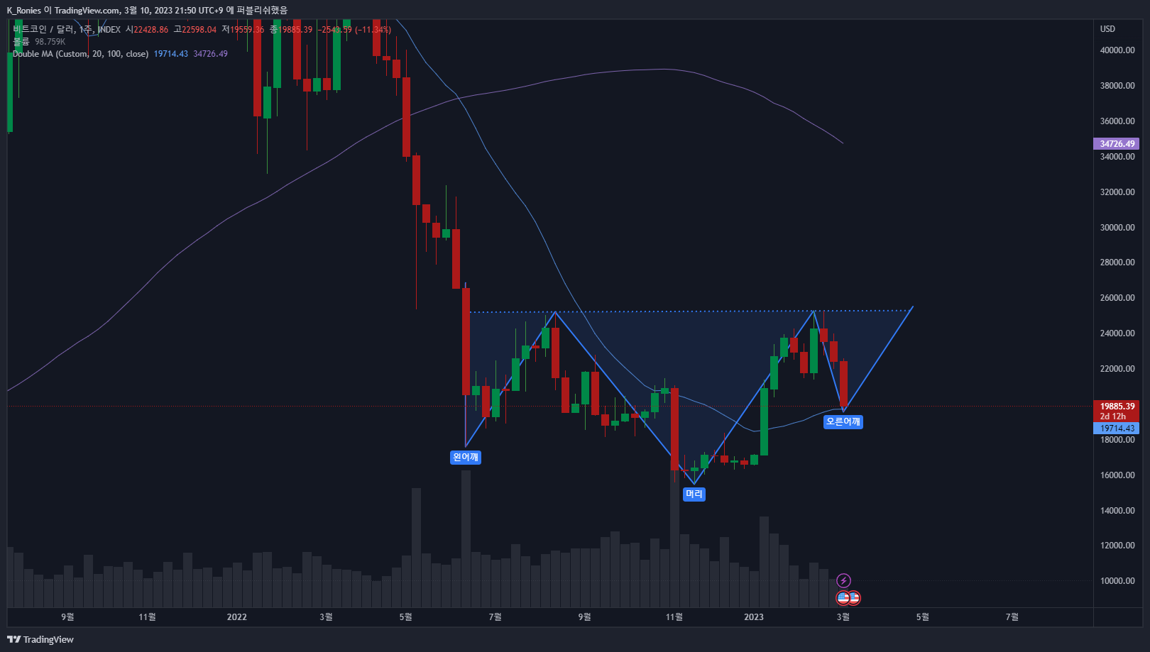 INDEX:BTCUSD Chart Image by K_Ronies