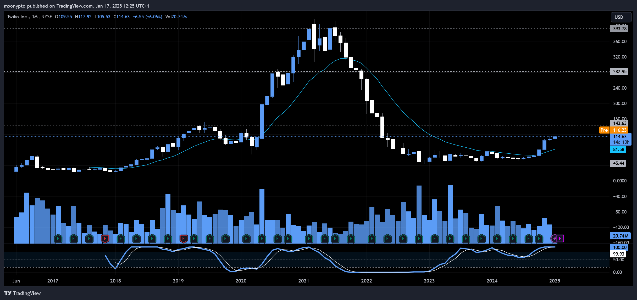 BATS:TWLO Chart Image by moonypto