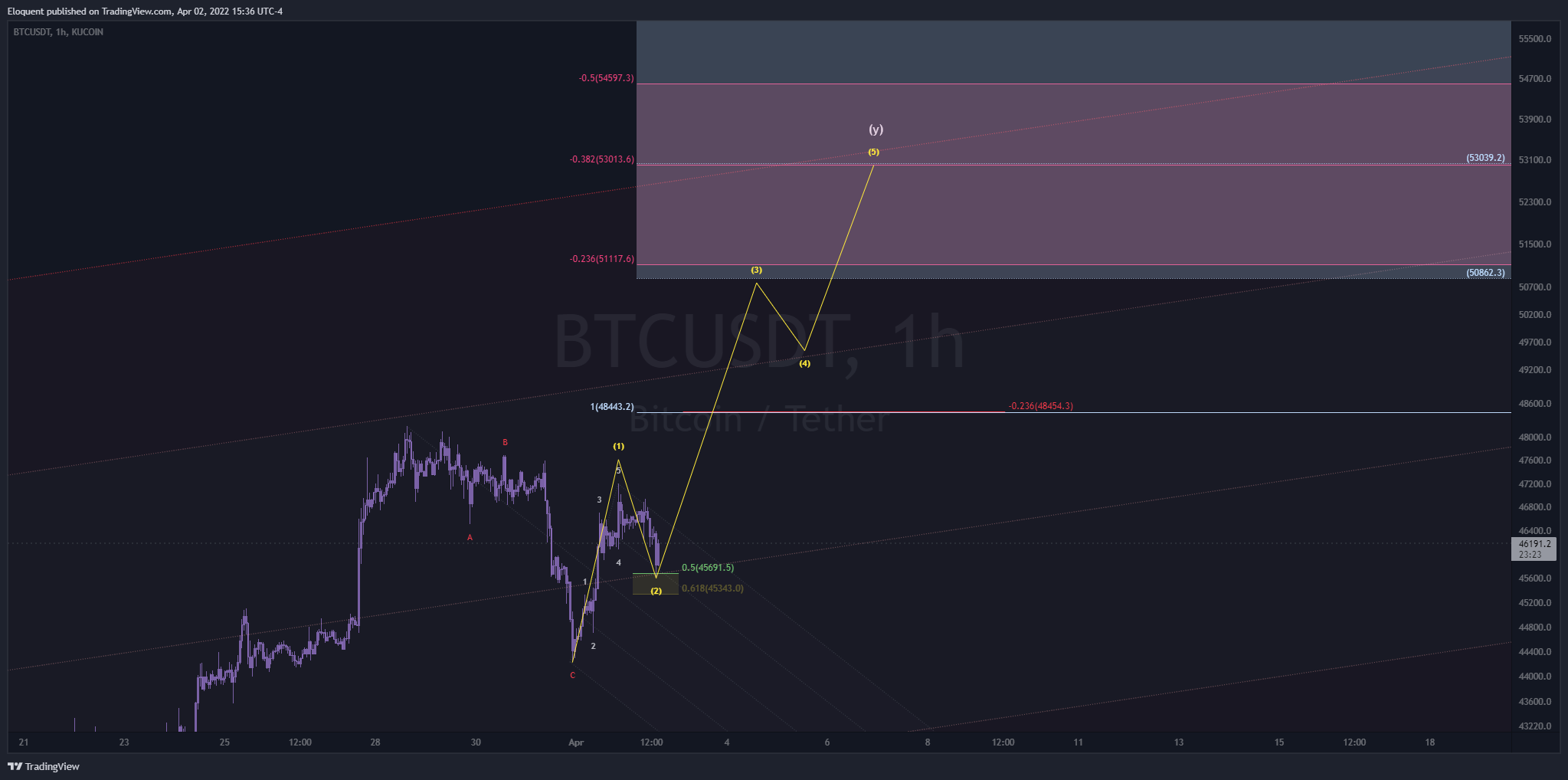 KUCOIN:BTCUSDT Chart Image by notoriousbids
