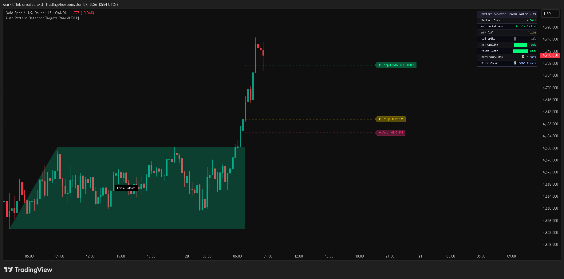 OANDA:XAUUSD Chart Image by MarkitTick