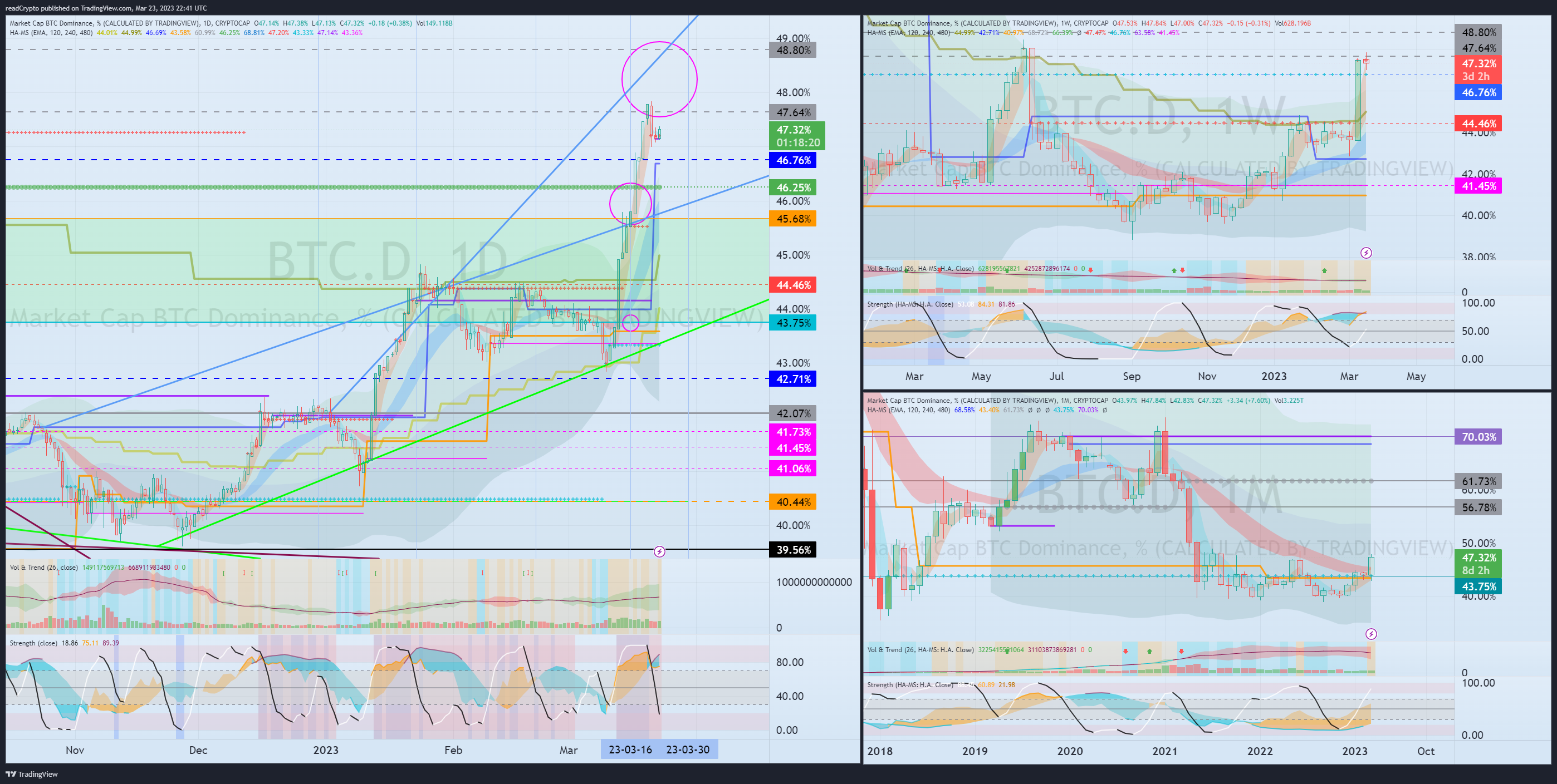 CRYPTOCAP:BTC.D Chart Image by readCrypto