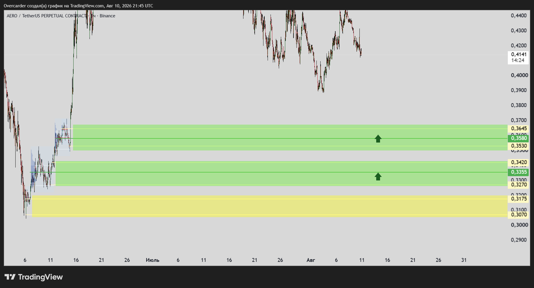 BINANCE:AEROUSDT.P Chart Image by Overcarder