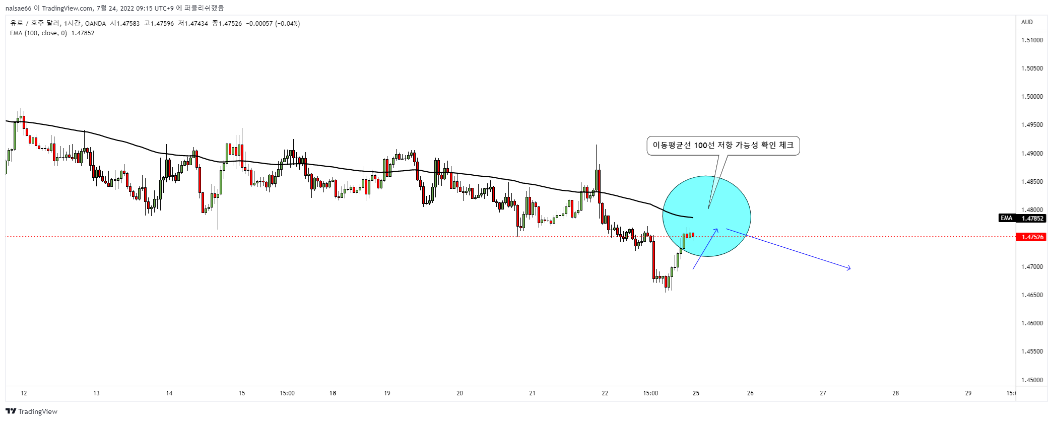 OANDA:EURAUD Chart Image by nalsae66
