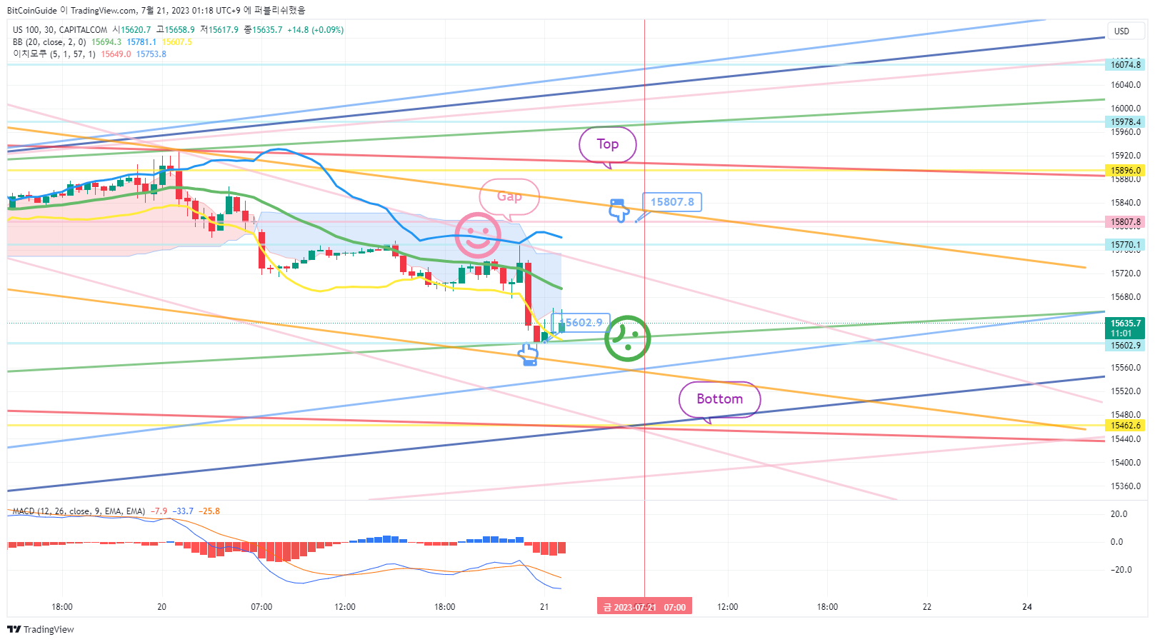 CAPITALCOM:US100 Chart Image by BitCoinGuide