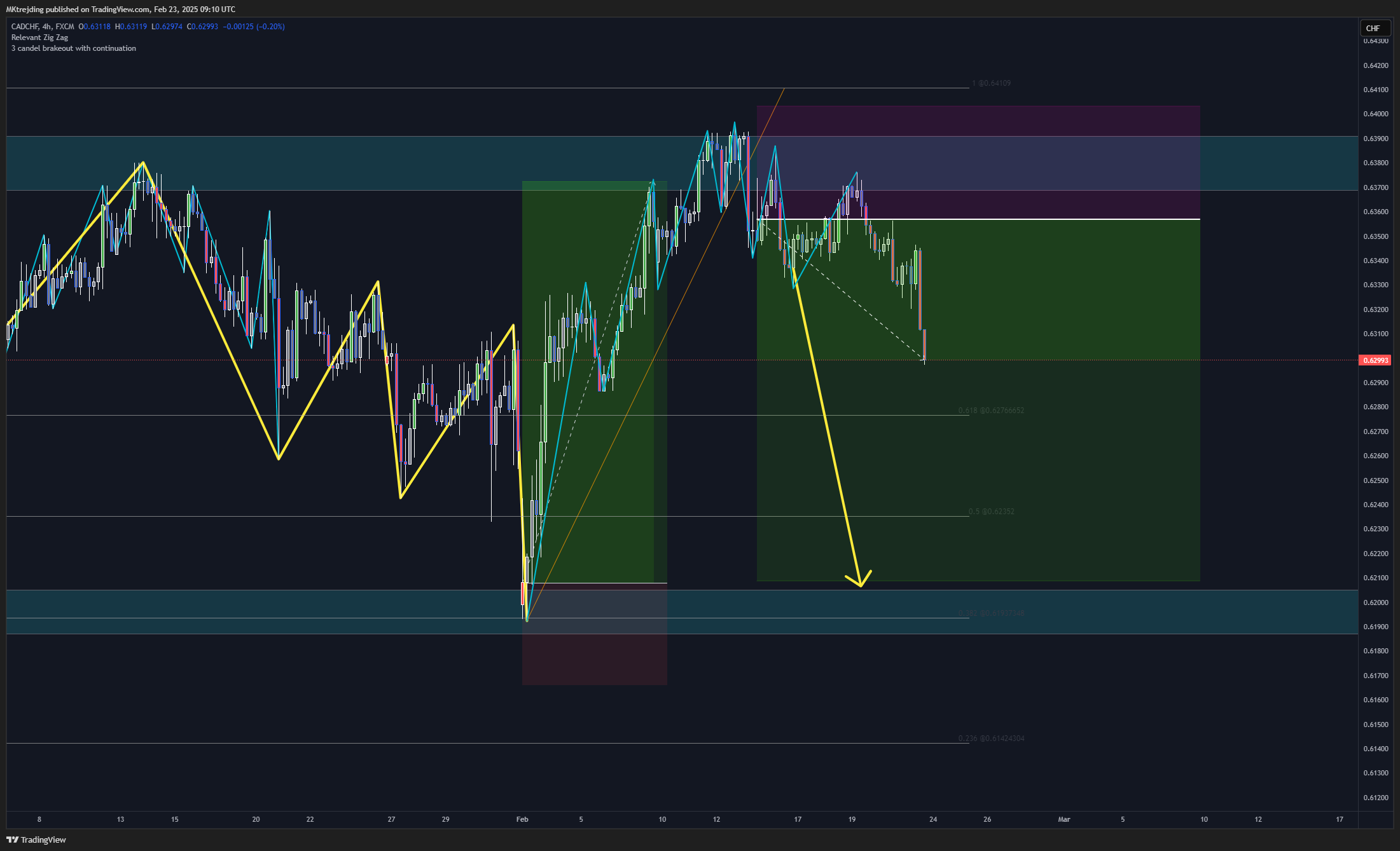 FX:CADCHF Chart Image by MKtrejding