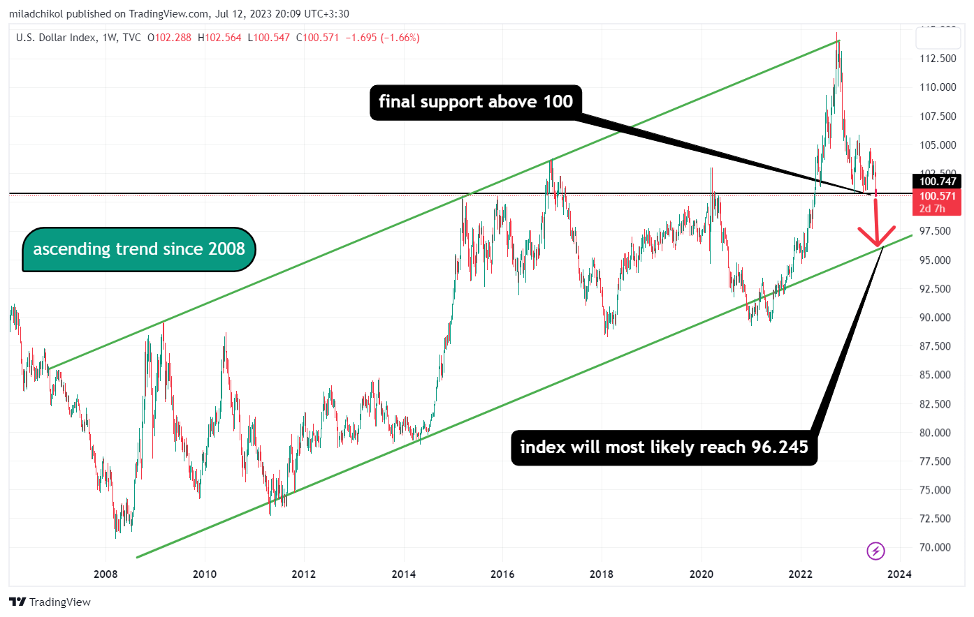 TVC:DXY Chart Image by miladchikol