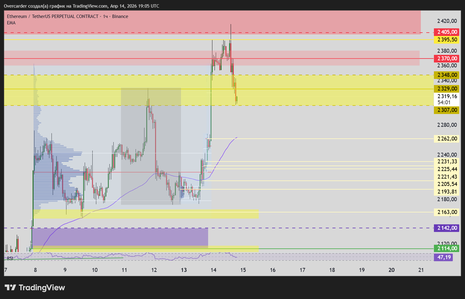 BINANCE:ETHUSDT.P Chart Image by Overcarder