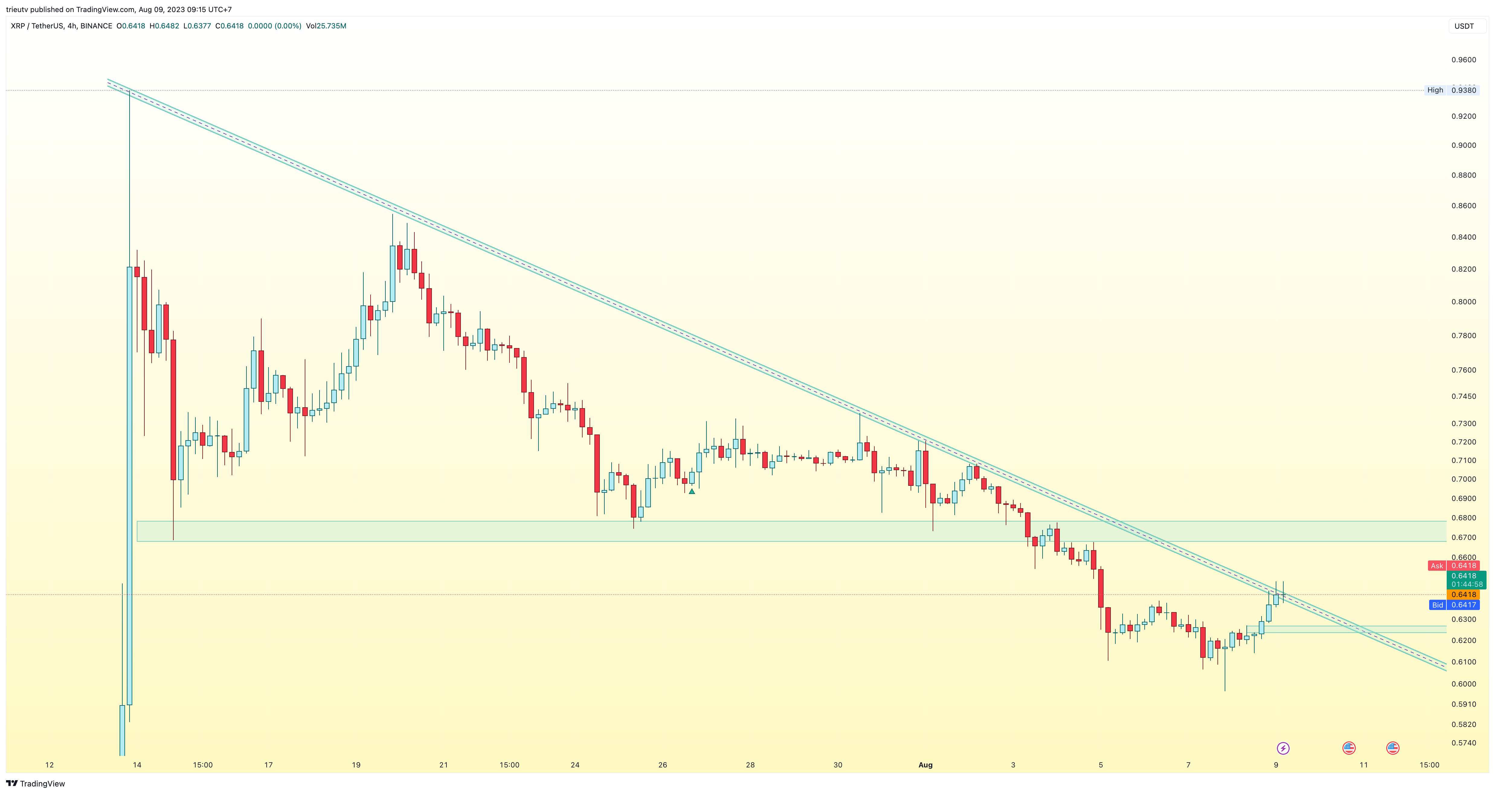 BINANCE:XRPUSDT Chart Image by mileinvest