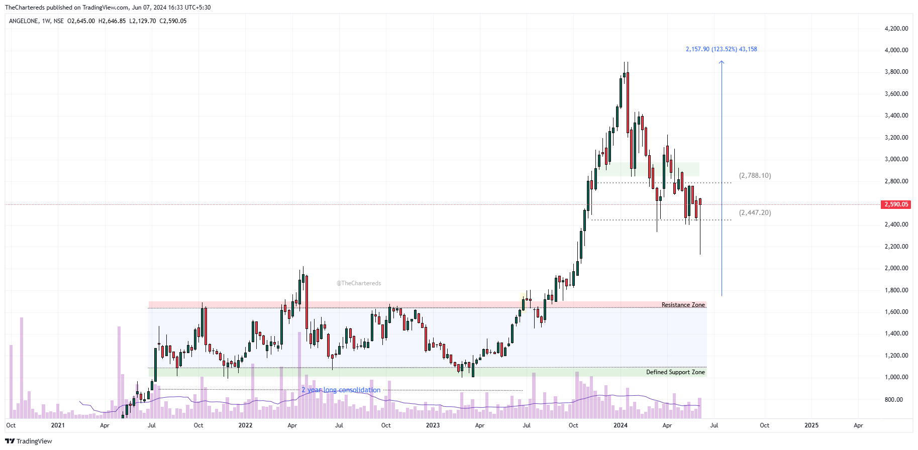 NSE:ANGELONE Image du graphique par TheChartereds