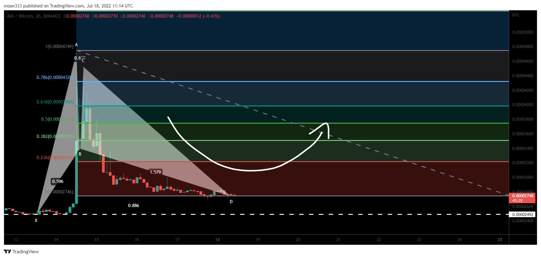 BINANCE:AVABTC 图表图片 由 moon333 提供