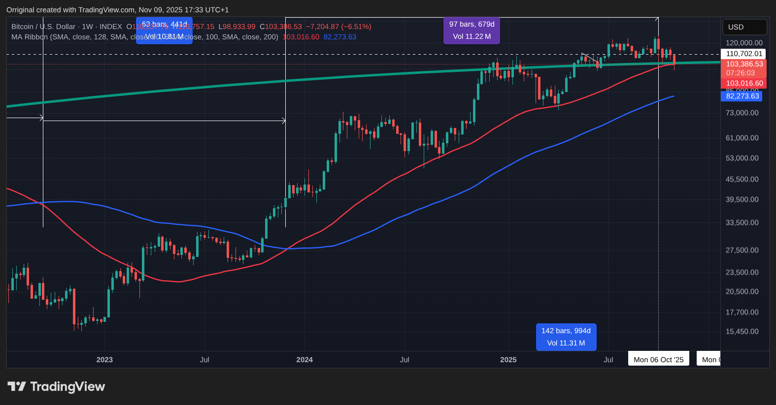 INDEX:BTCUSD Chart Image by Orriginal