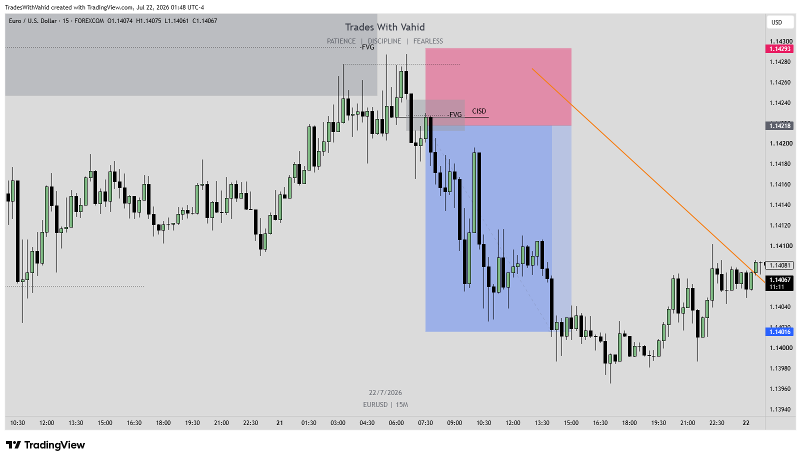 FOREXCOM:EURUSD Chart Image by TradesWithVahid