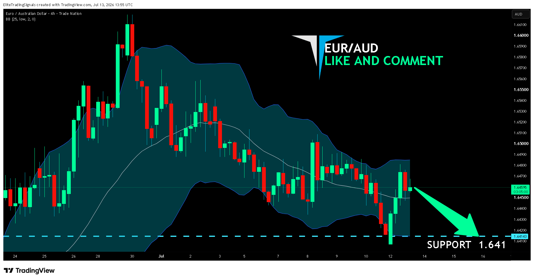 TRADENATION:EURAUD Chart Image by EliteTradingSignals