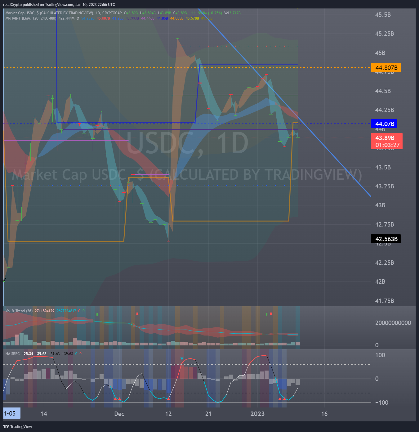 CRYPTOCAP:USDC Chart Image by readCrypto