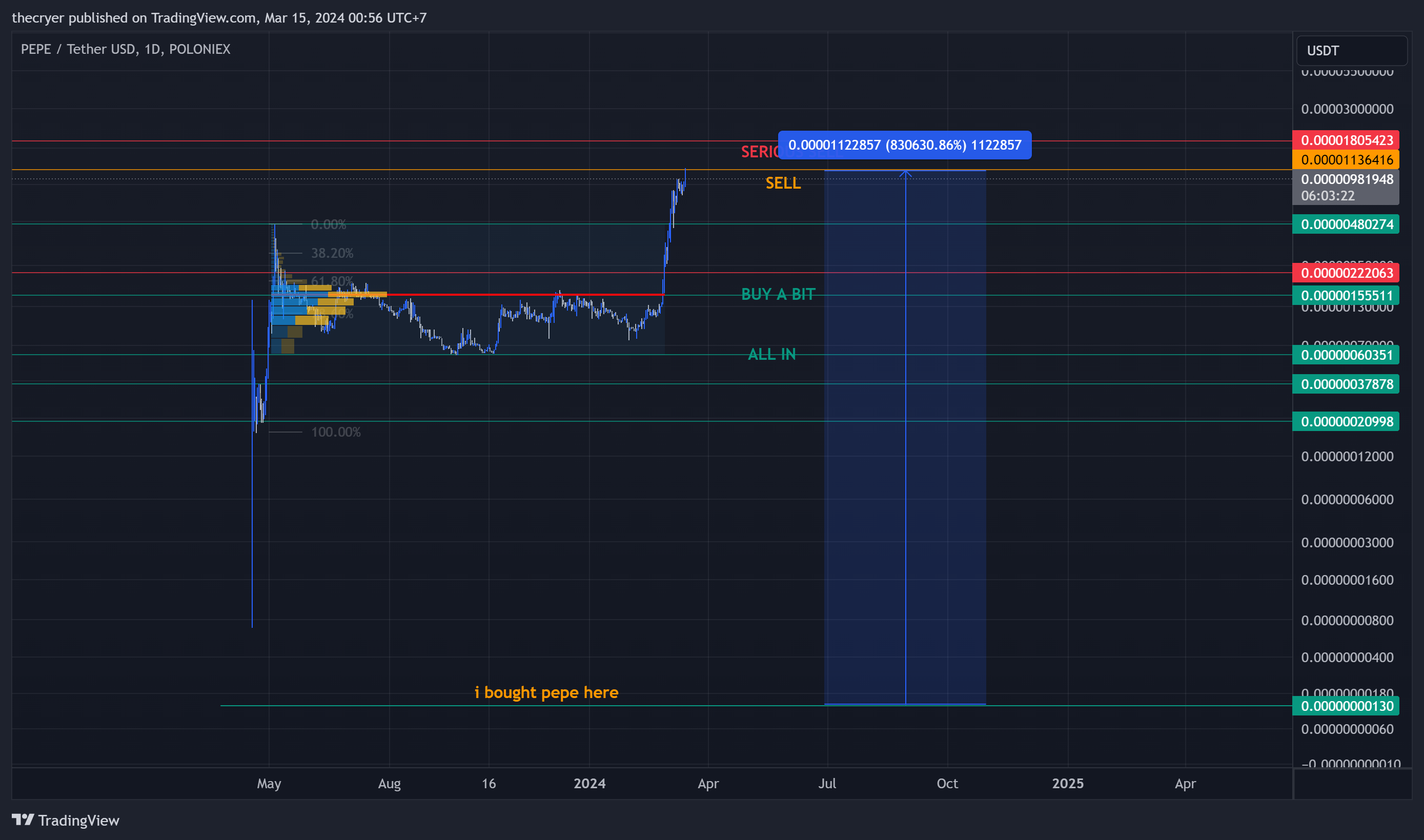POLONIEX:PEPEUSDT Chart Image by thecryer