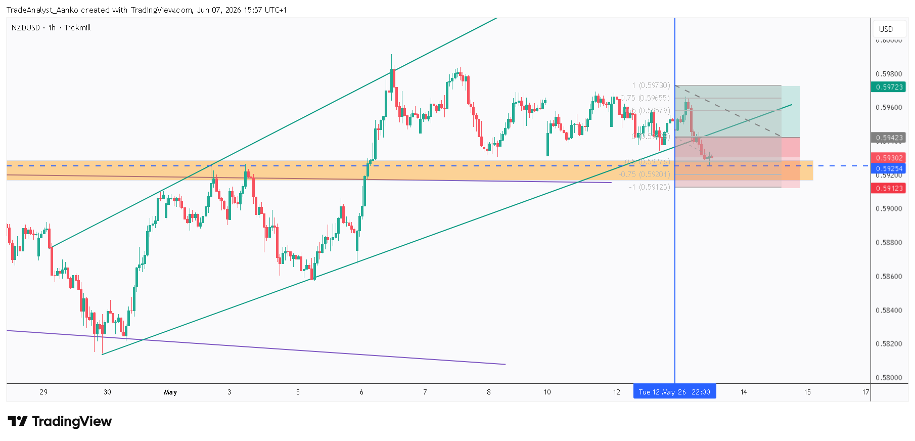 TICKMILL:NZDUSD Chart Image by TradeAnalyst_Aanko