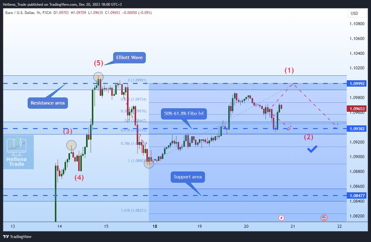 FX:EURUSD Chart Image by Hellena_Trade