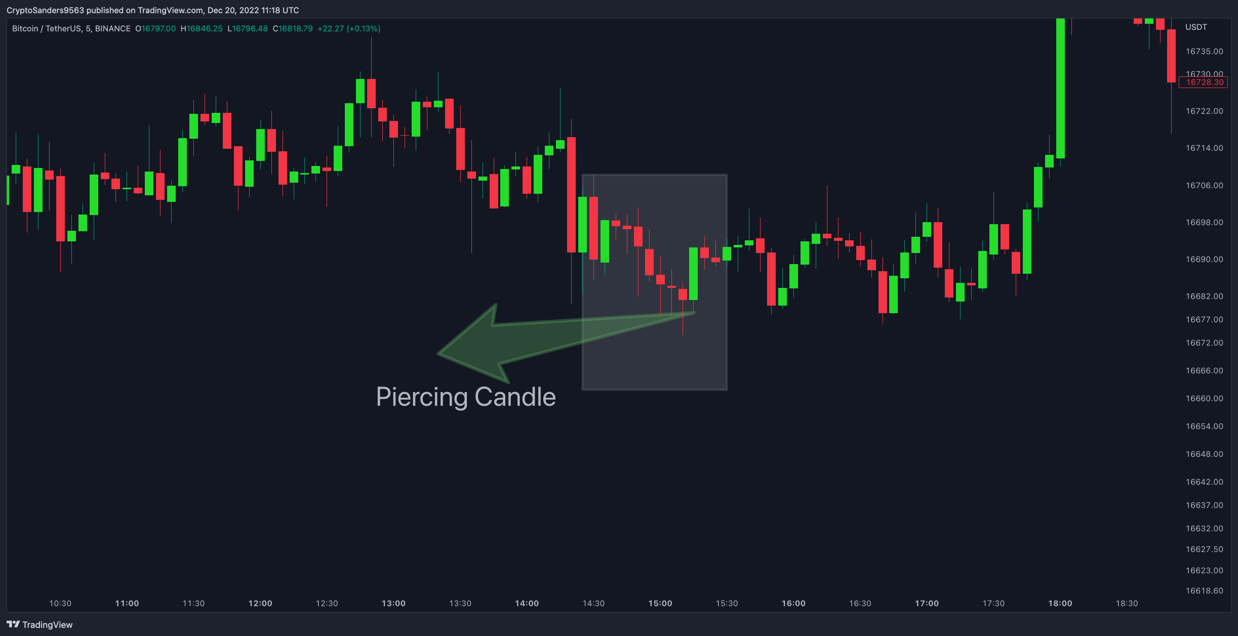 BINANCE:BTCUSDT Chart Image by CryptoSanders9563