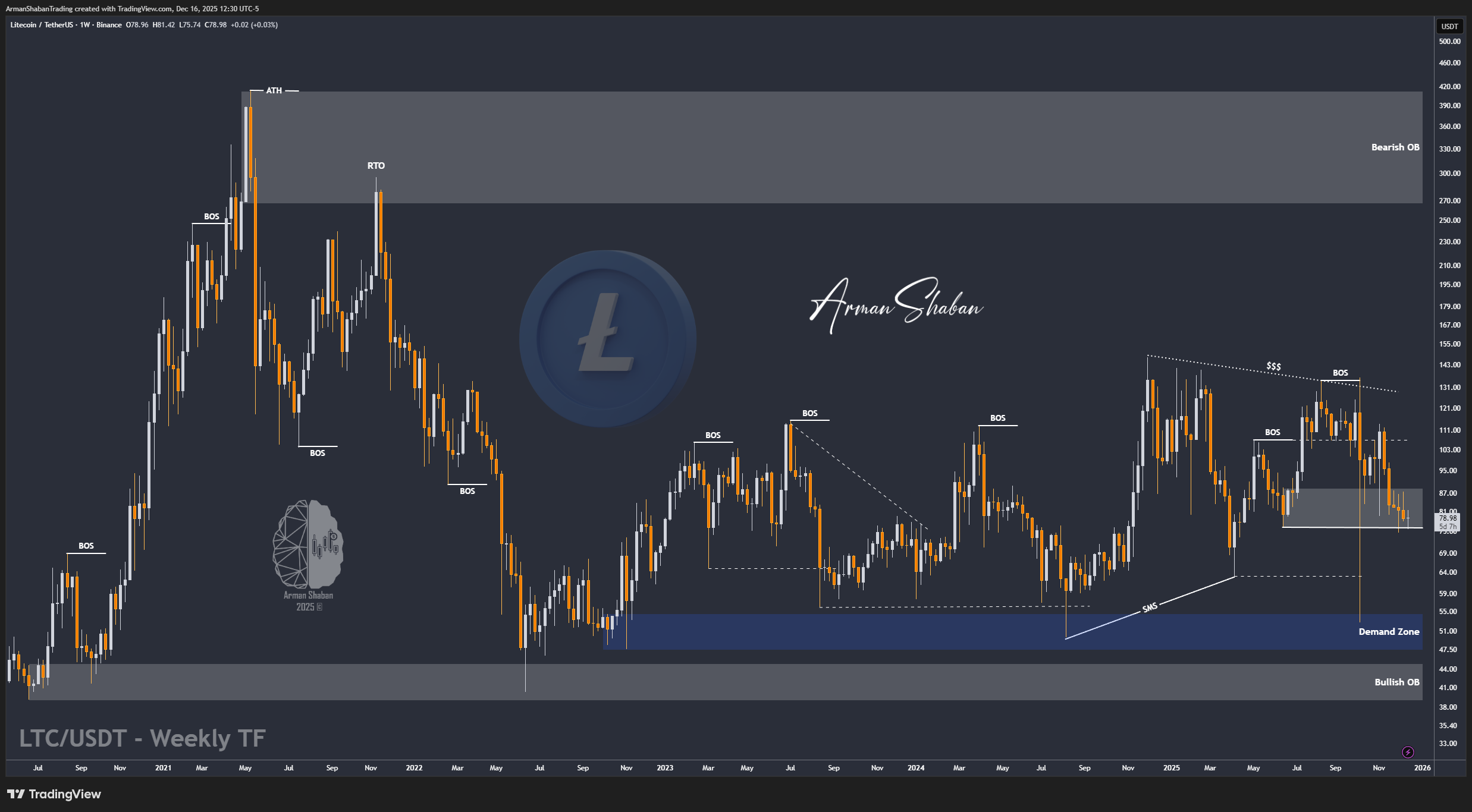 BINANCE:LTCUSDT Chart Image by ArmanShabanTrading