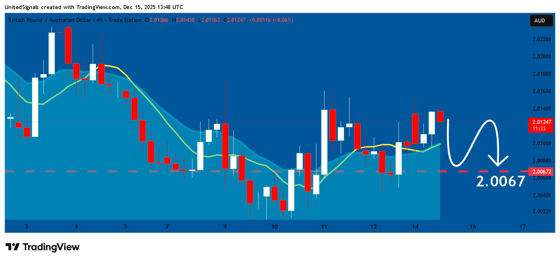 TRADENATION:GBPAUD Chart Image by UnitedSignals