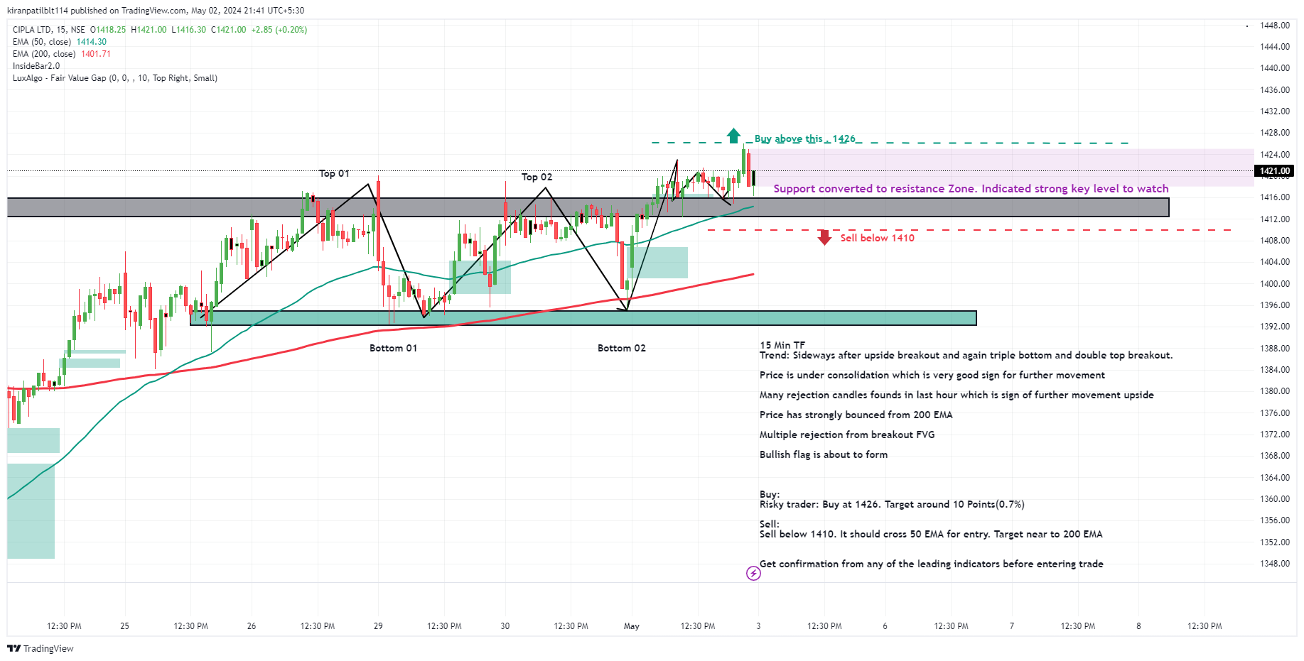 NSE:CIPLA Obraz wykresu od Swinging_Inside_the_BAR