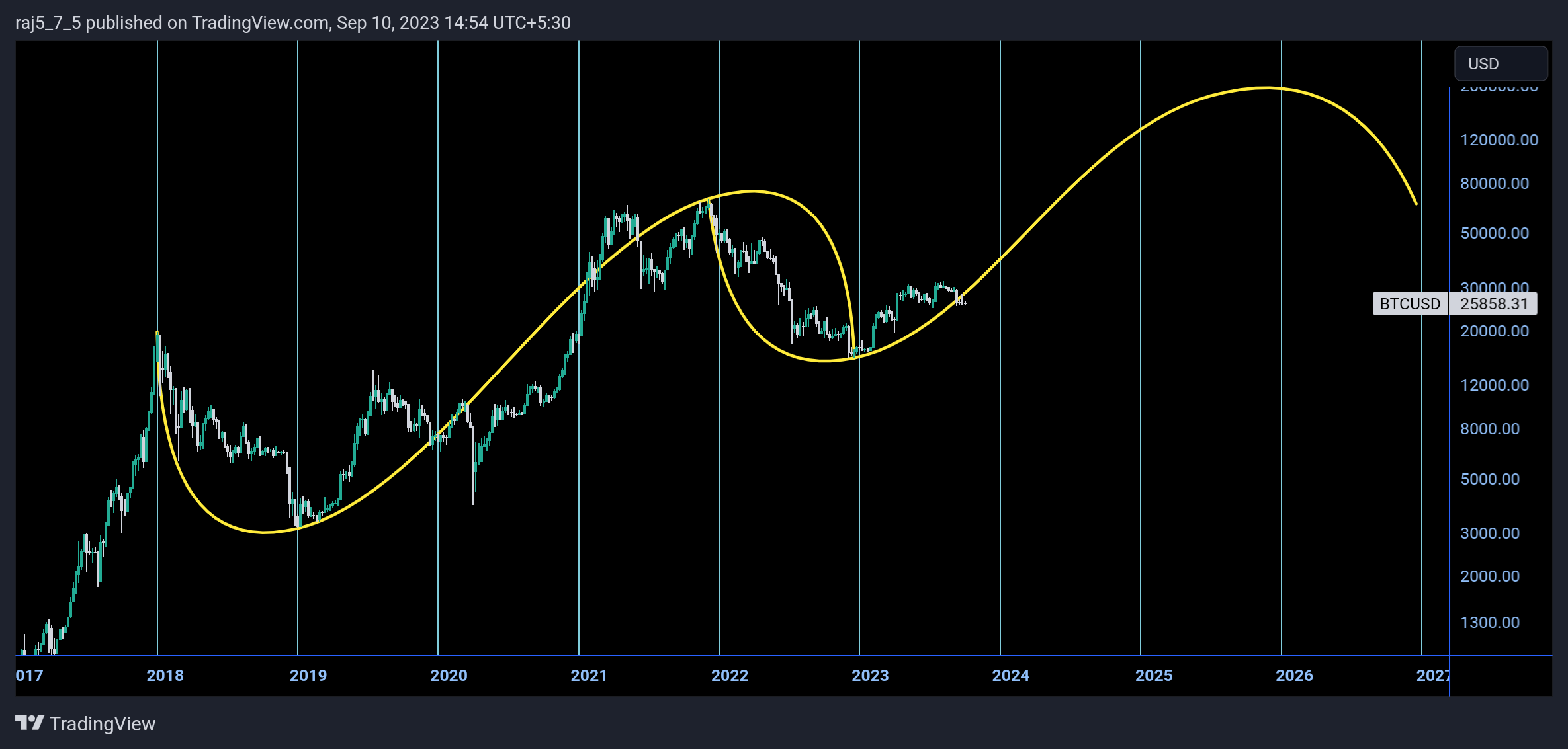 INDEX:BTCUSD Chart Image by vrvstick