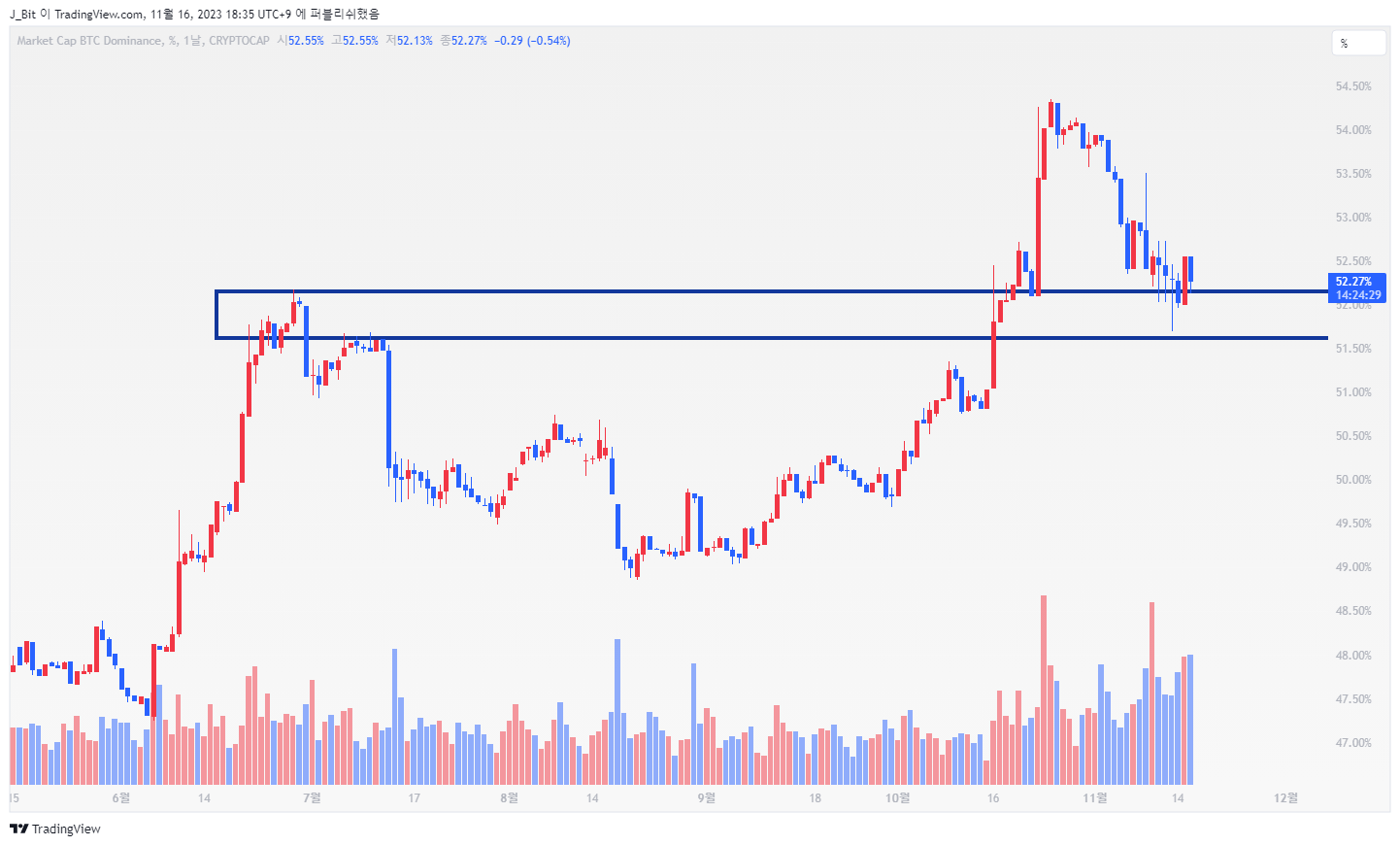 CRYPTOCAP:BTC.D Chart Image by ND_Tr4ding
