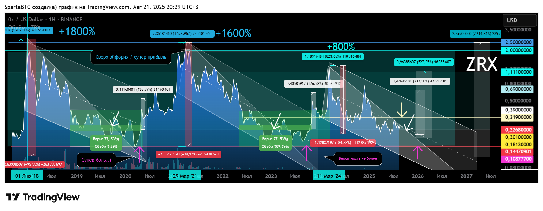 BINANCE:ZRXUSD Chart Image by SpartaBTC