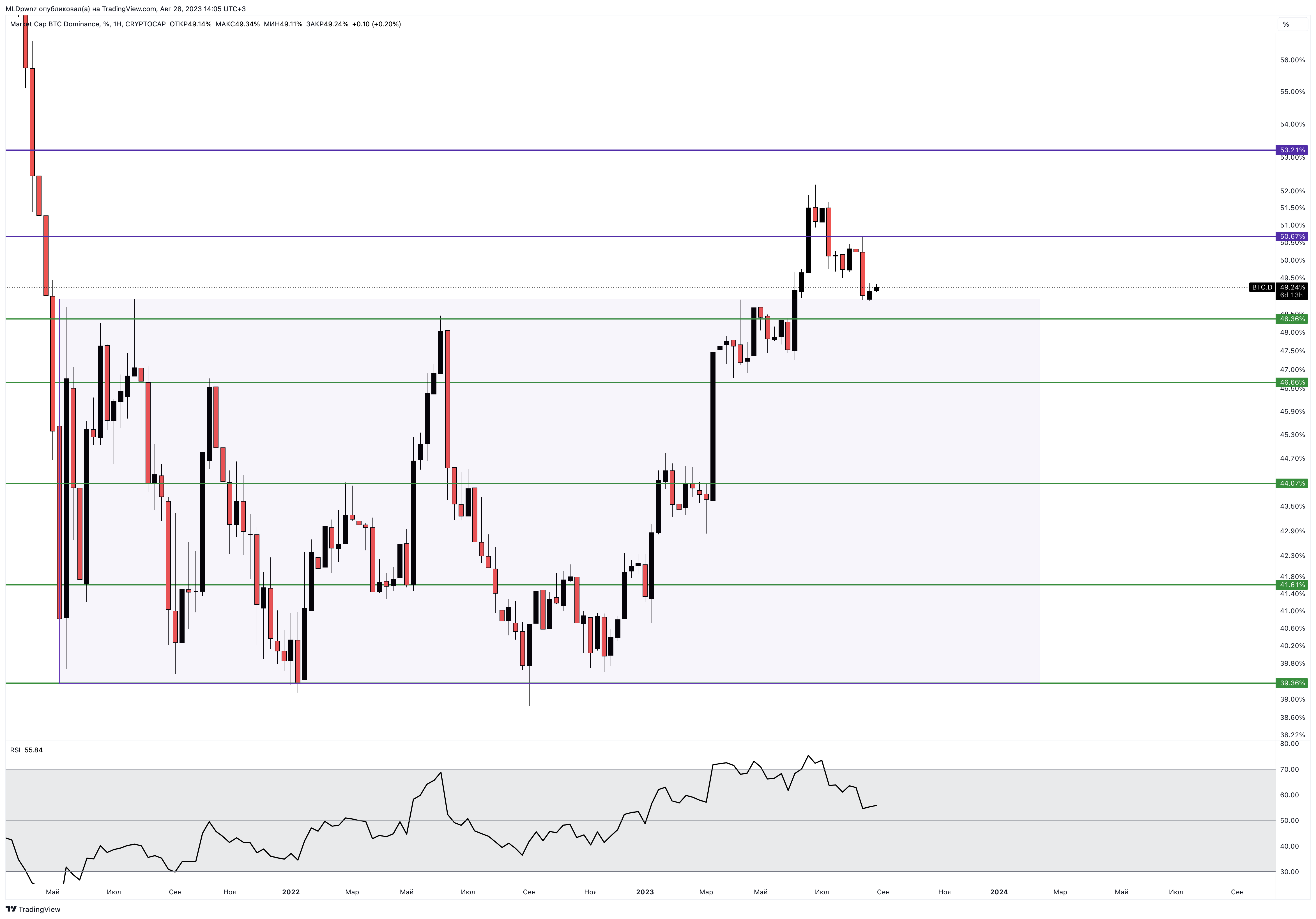 CRYPTOCAP:BTC.D Chart Image by MLDpwnz