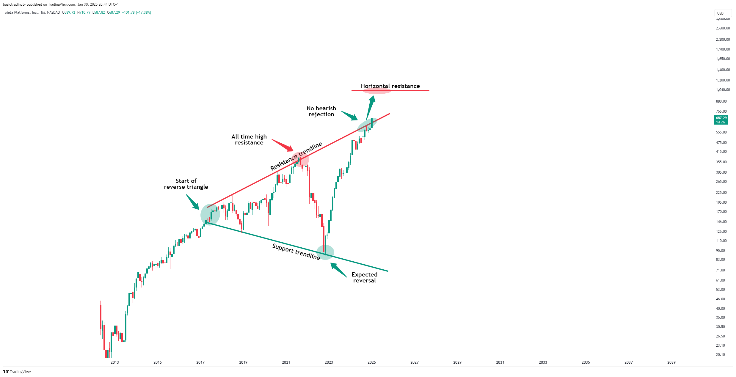 BATS:META Chart Image by TheTraderPhil