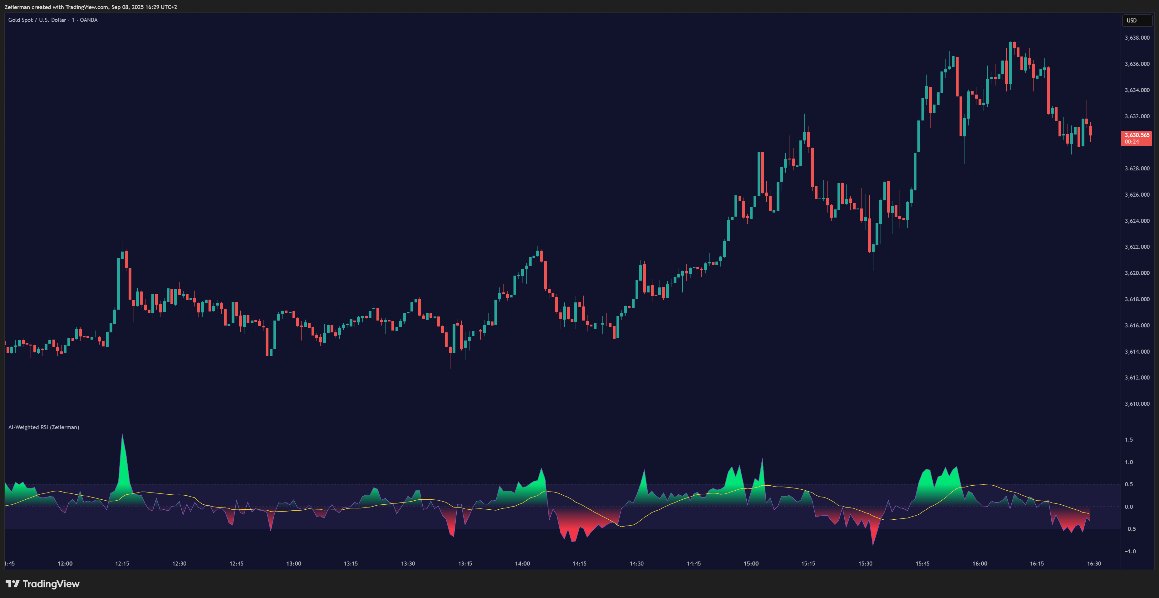 OANDA:XAUUSD Obraz wykresu od Zeiierman