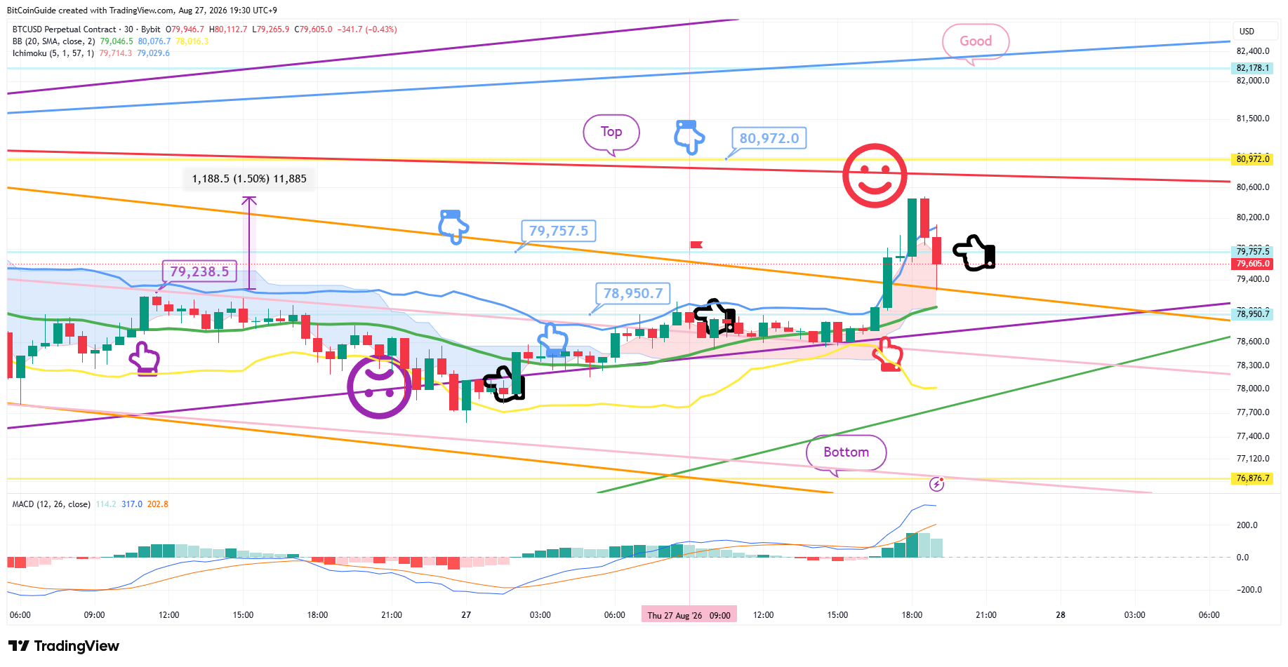 BYBIT:BTCUSD.P Chart Image by BitCoinGuide