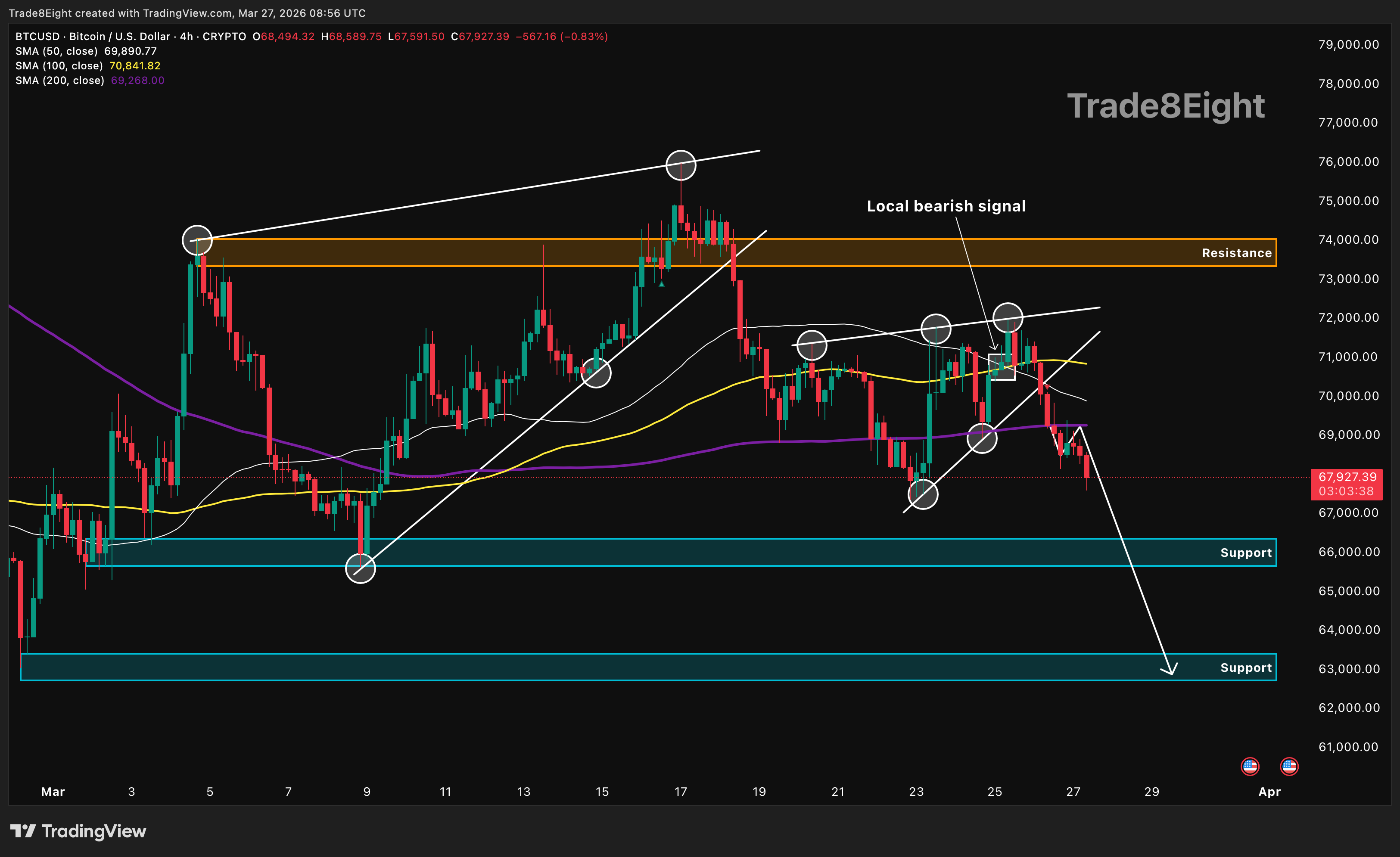 CRYPTO:BTCUSD صورة الرسم البياني by Trade8Eight