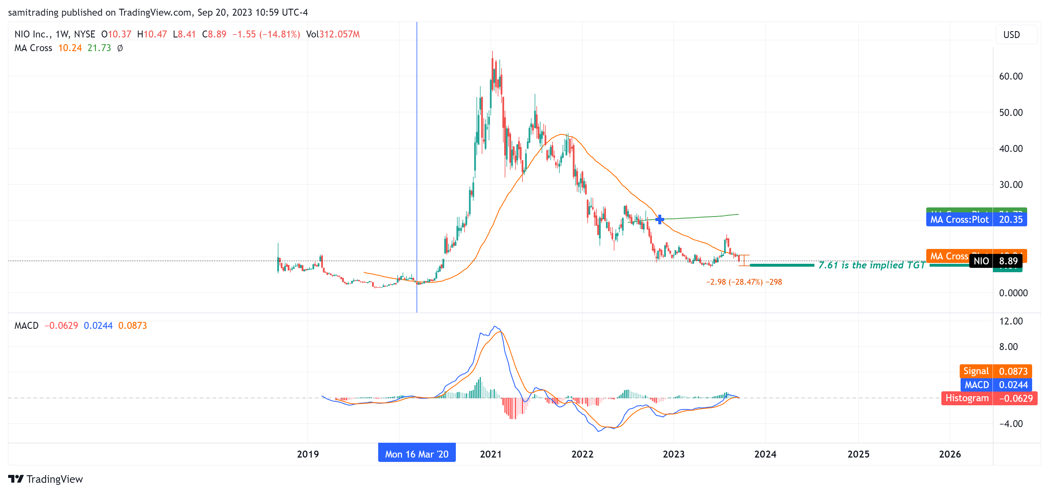 BATS:NIO Chart Image by samitrading