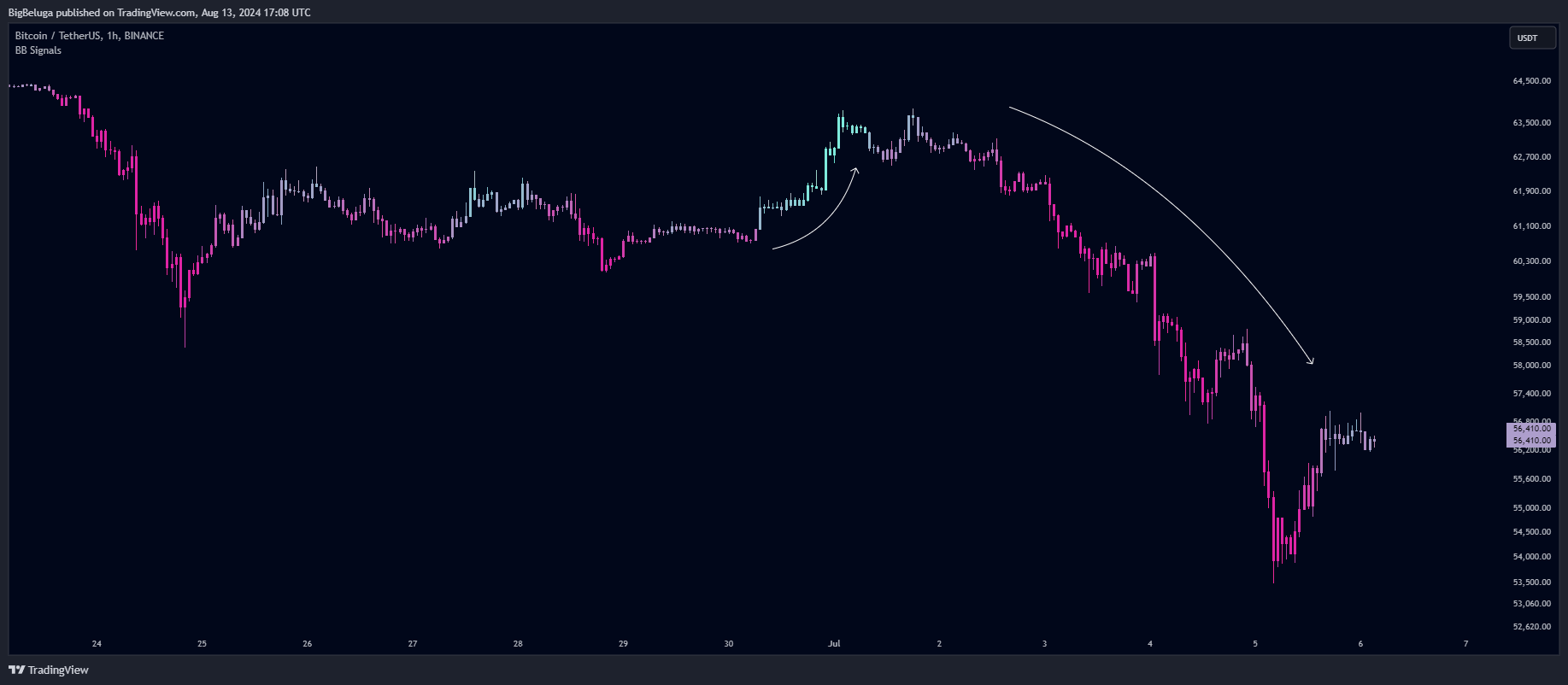 BINANCE:BTCUSDT Chart Image by BigBeluga