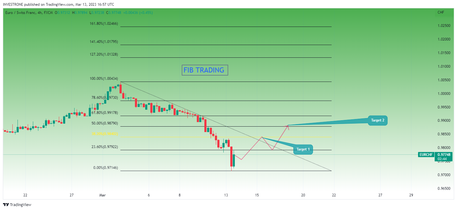 FX:EURCHF Imagen del gráfico de INVESTRONE
