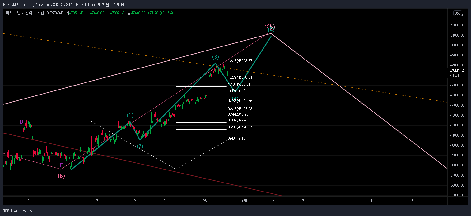 BITSTAMP:BTCUSD Chart Image by Bekakki