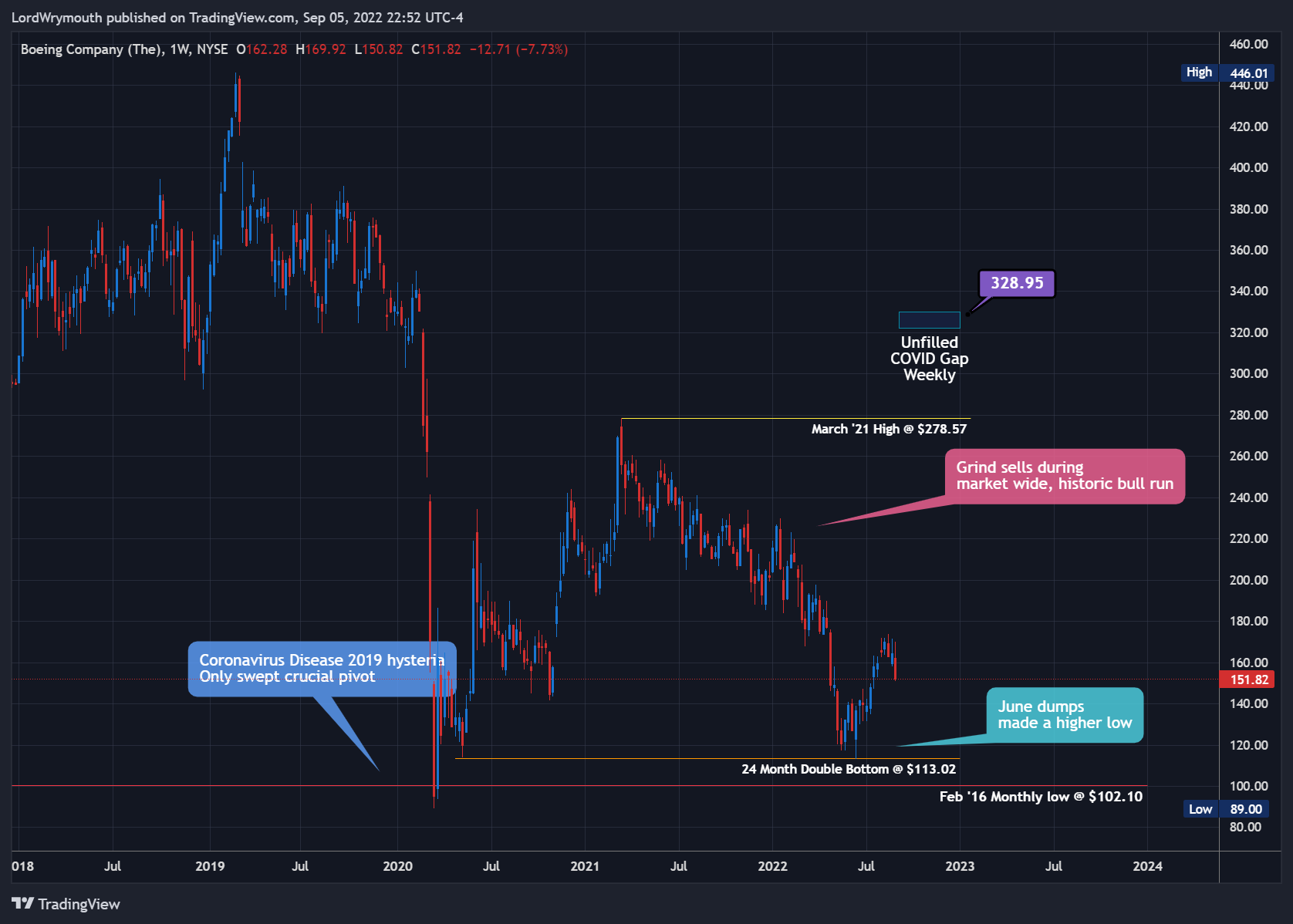 NYSE:BA Image du graphique par LordWrymouth