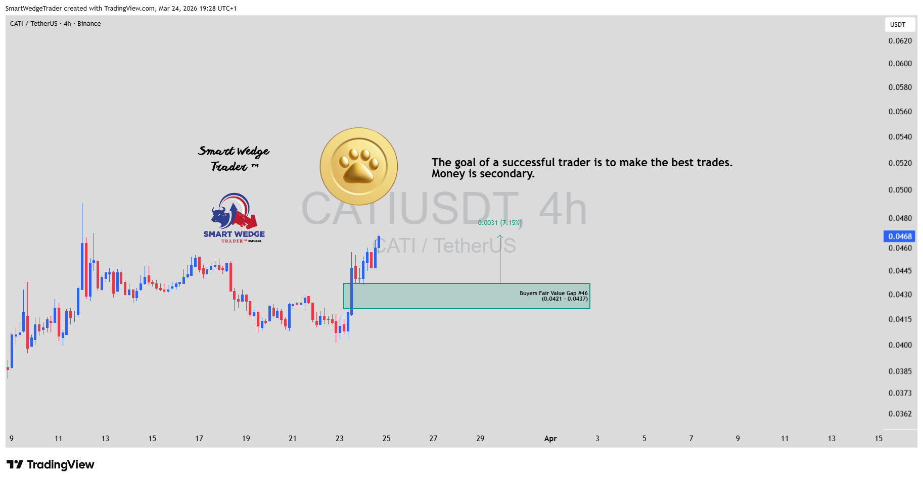 Imej Carta BINANCE:CATIUSDT oleh StrixEDGE