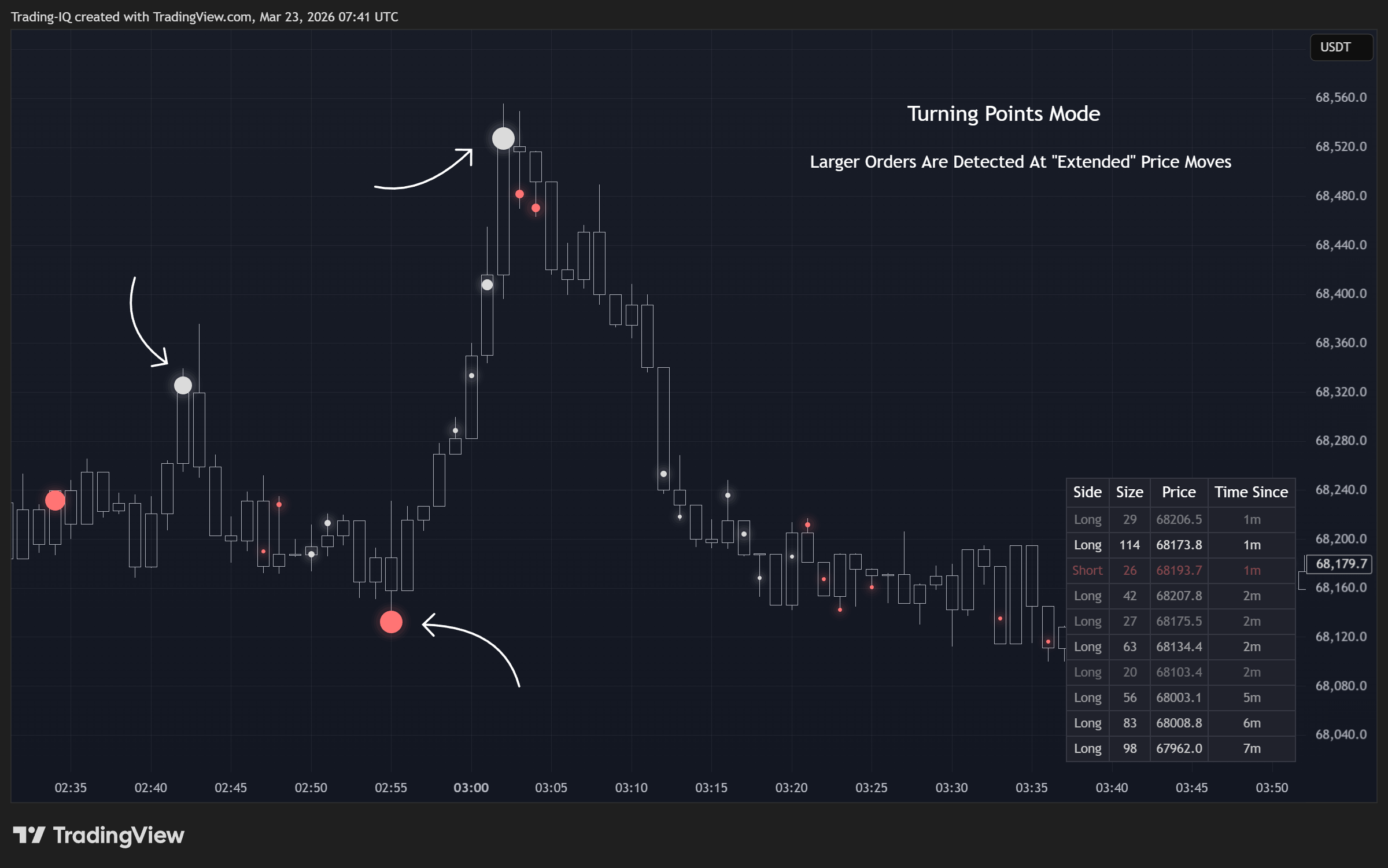 BINANCE:BTCUSDT.P Chart Image by Trading-IQ