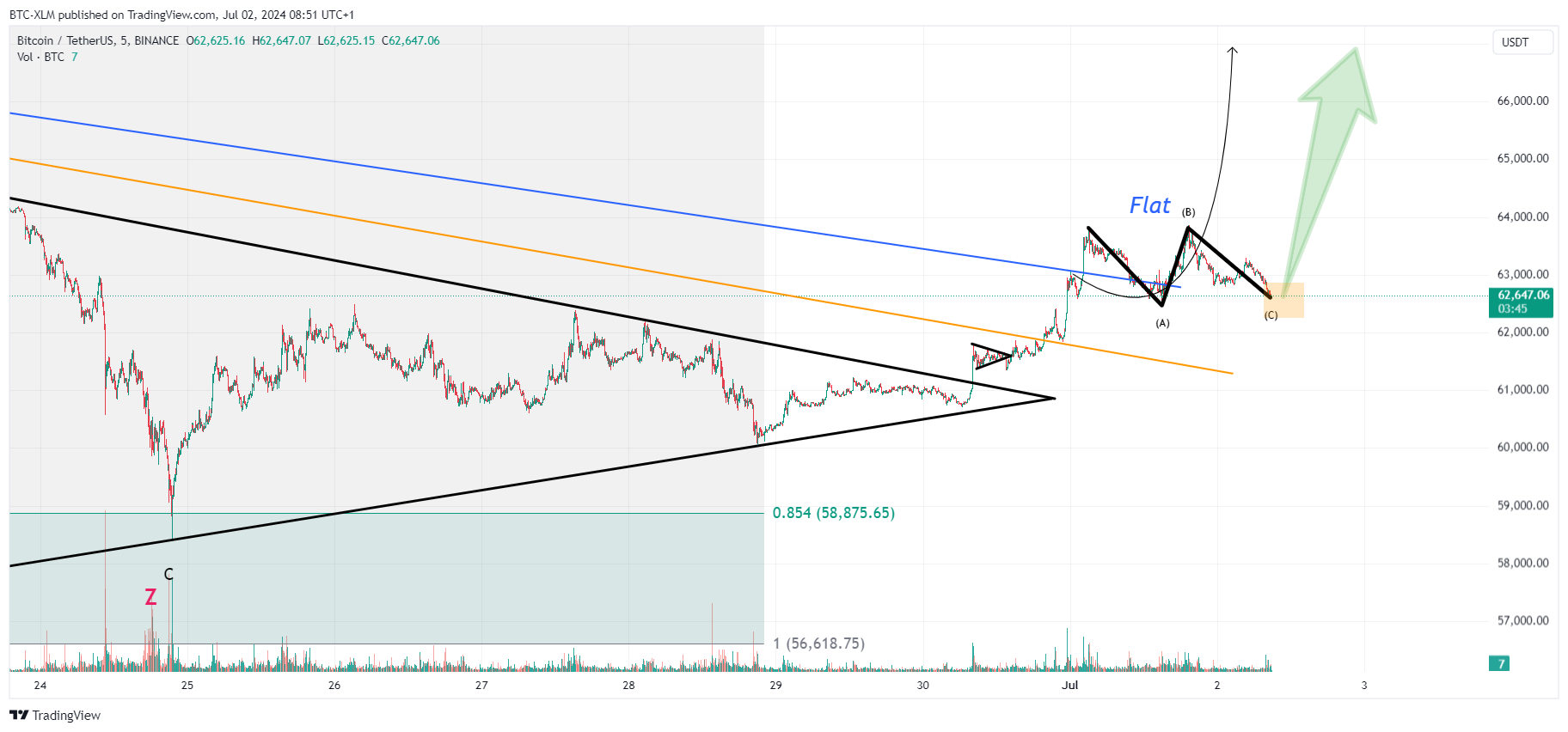 BINANCE:BTCUSDT صورة الرسم البياني by BTC-XLM