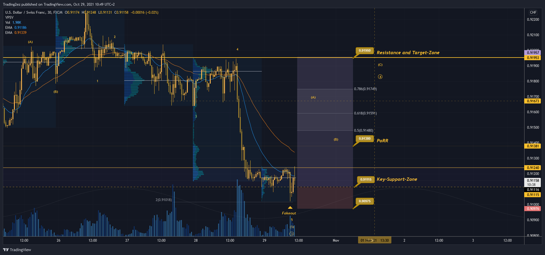 FX:USDCHF Imagen del gráfico de Trading2ez
