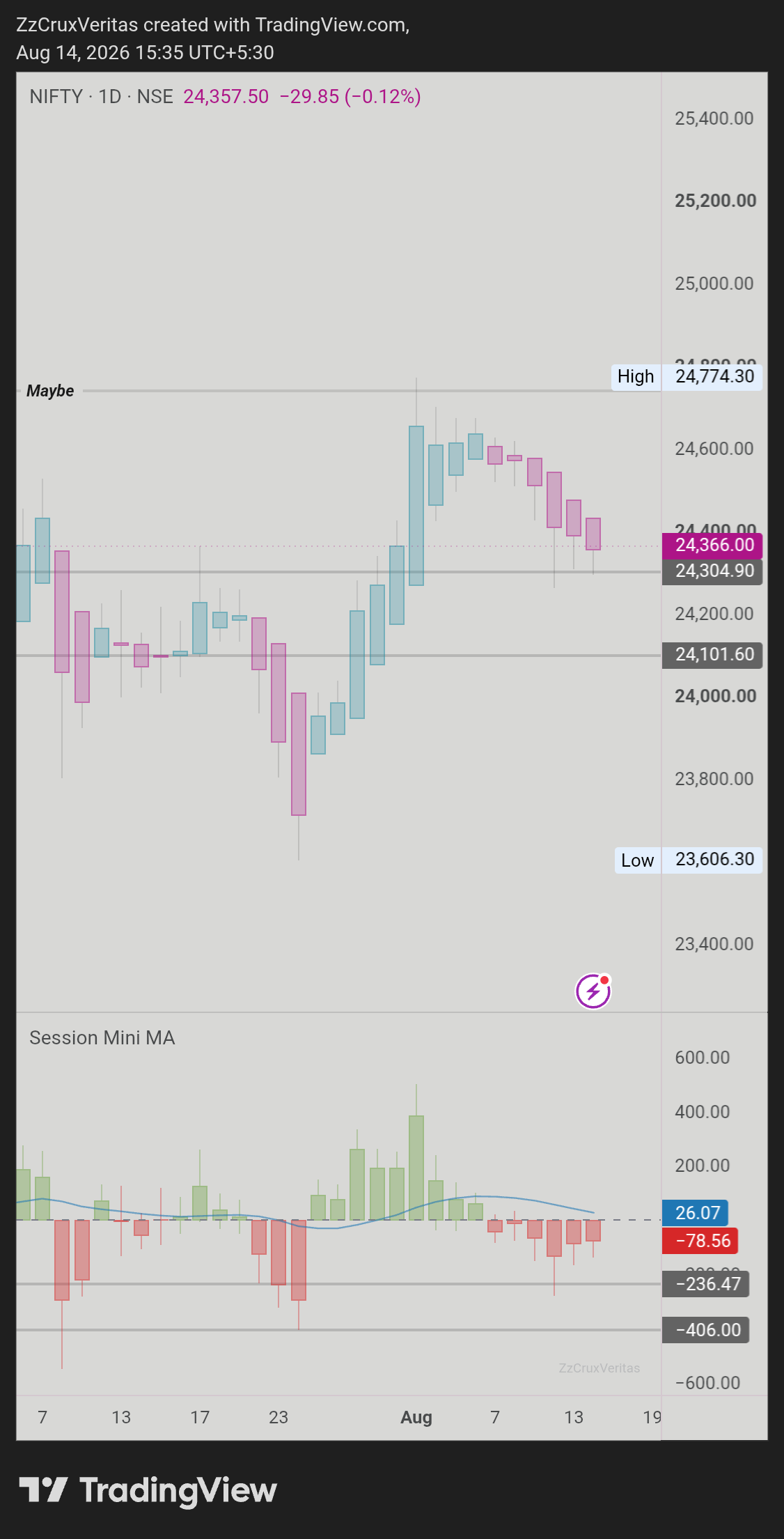 NSE:NIFTY Chart Image by ZzCruxVeritas