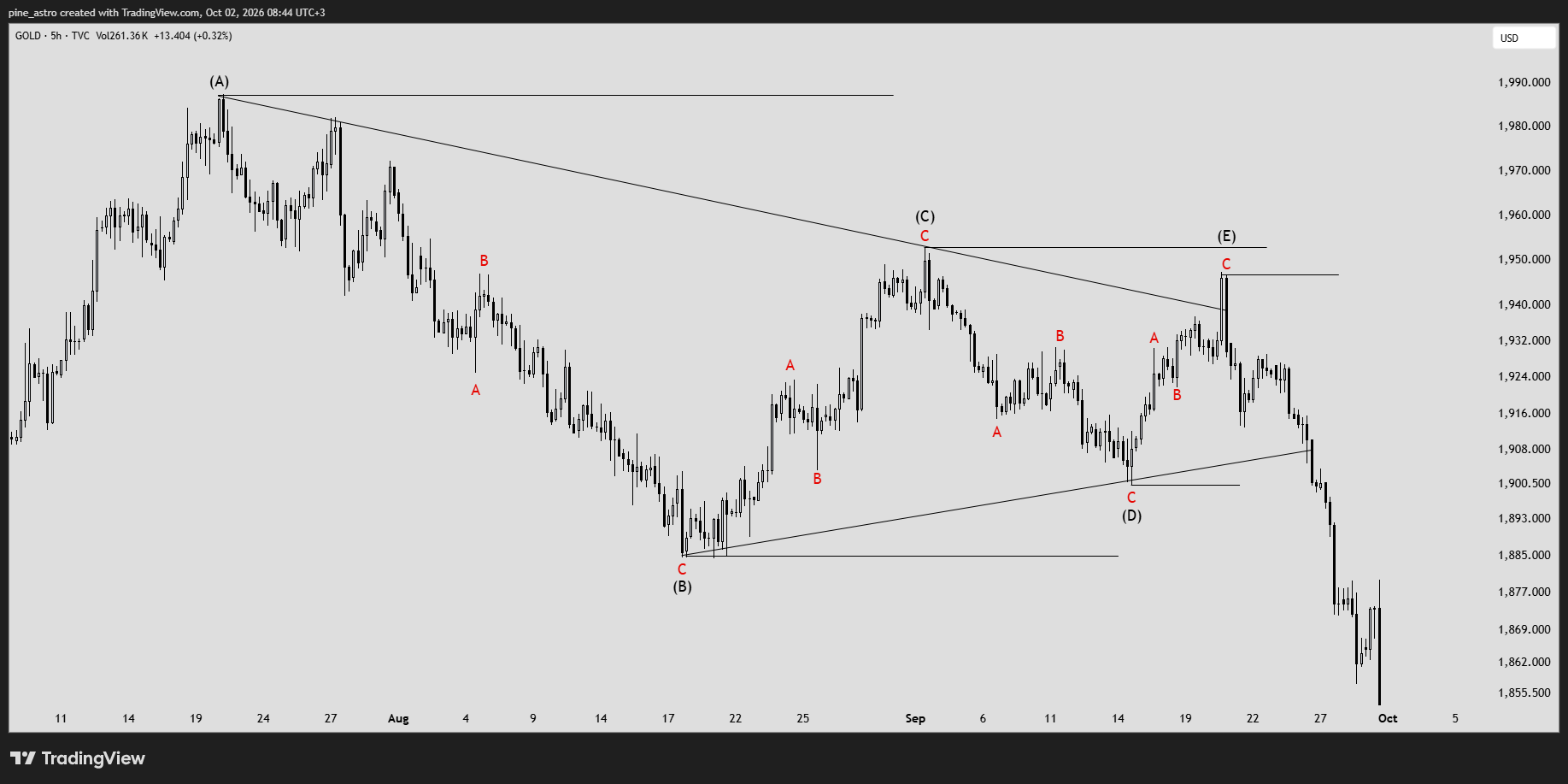TVC:GOLD Chart Image by pine_astro
