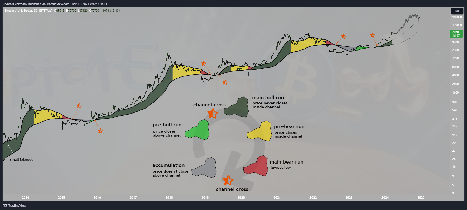 BITSTAMP:BTCUSD Chart Image by Crypto4Everybody