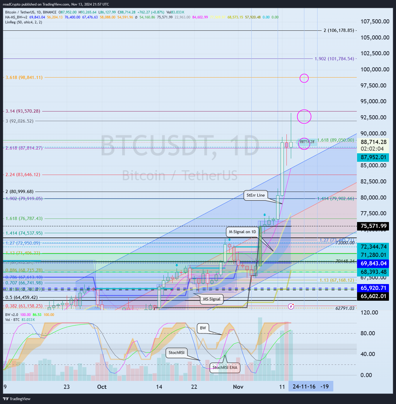 BINANCE:BTCUSDT Chart Image by readCrypto